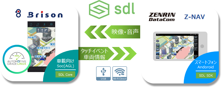 AGL/Linux + SDL対応「Z-NAV」連携