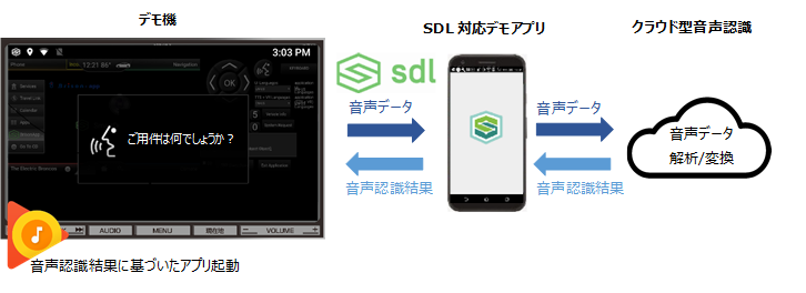 デモ開発概要① クラウド型⾳声認識