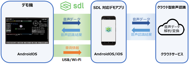 SDLデモ機開発、SDL対応デモアプリ開発