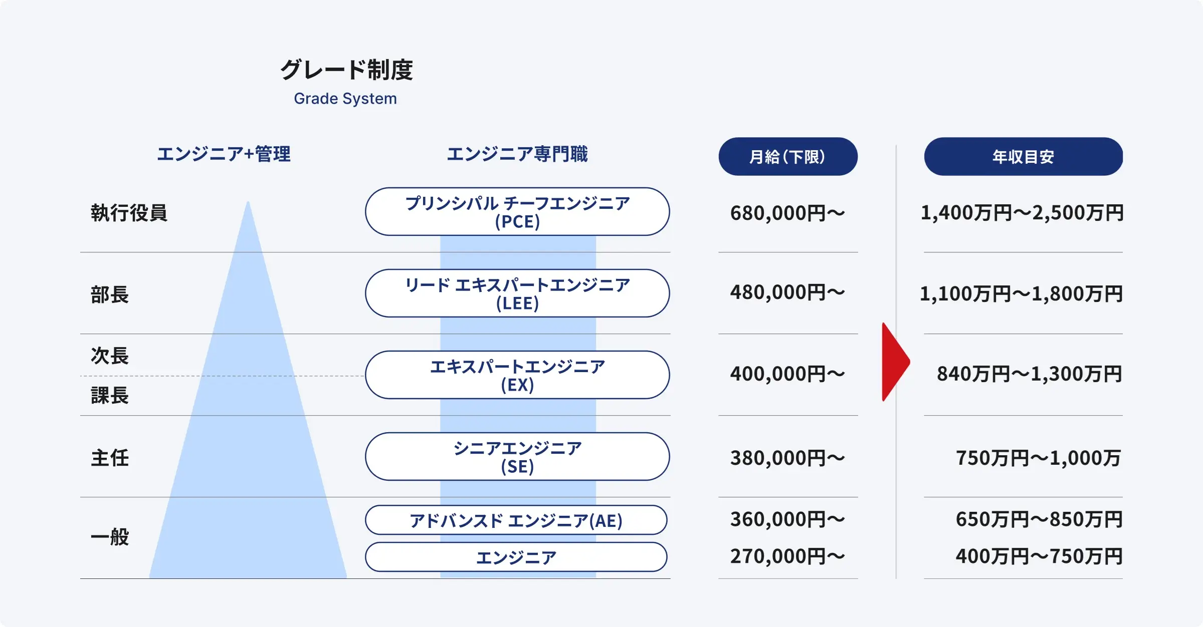 エンジニア専門職制度